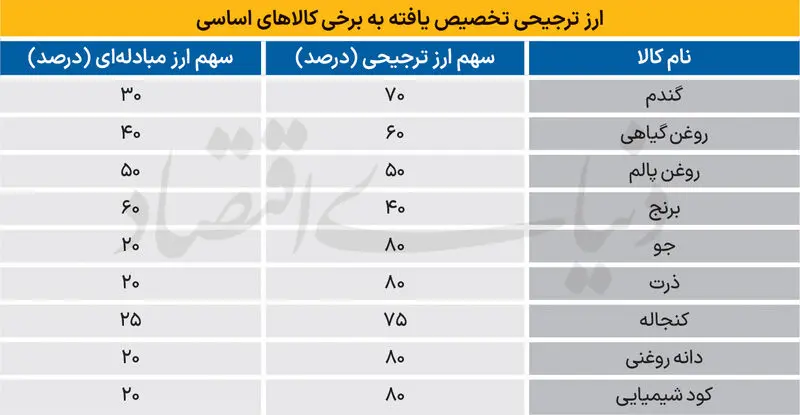 ارز ترجیحی تخصیص یافته
