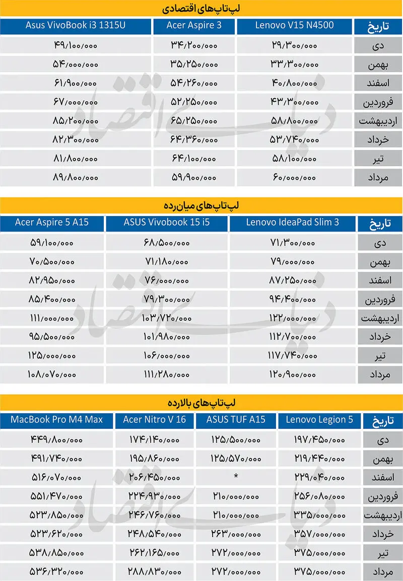 قیمت لپ‌تاپ