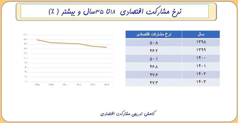 نمودار جمعیت
