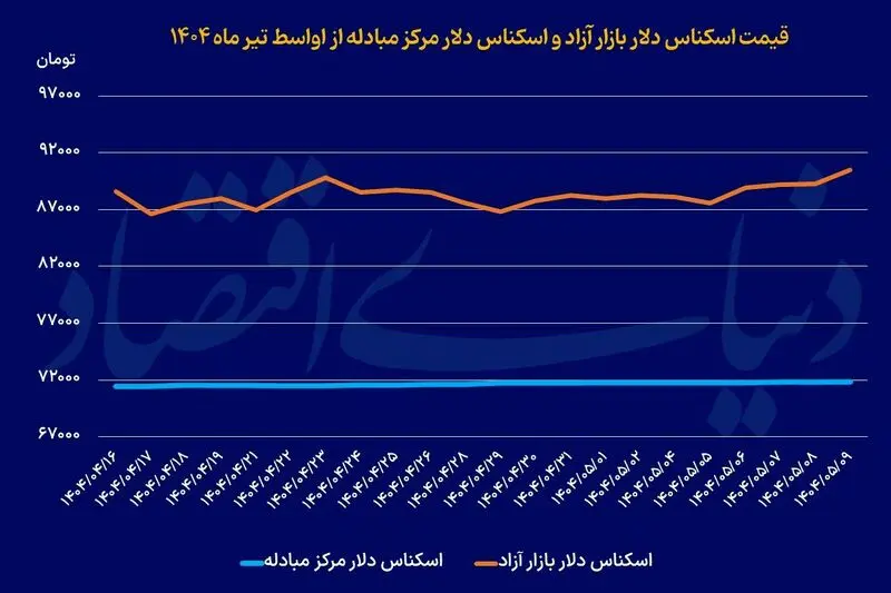 دلار 90 هزار تومانی