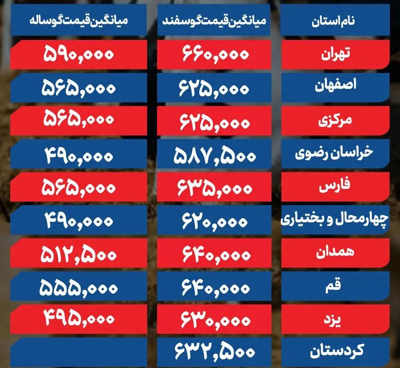 قیمت دام زنده