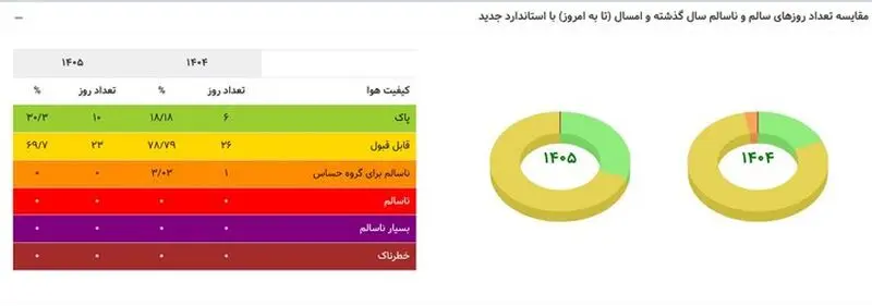 ثبت ۳۳ روز هوای «پاک» و « قابل قبول» در تهران
