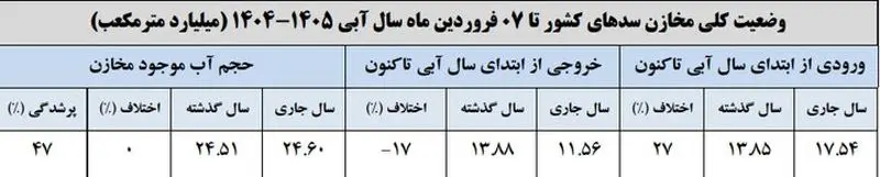 سدهای کشور چقدر آب دارند؟