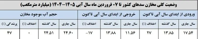 سدهای کشور چقدر آب دارند؟