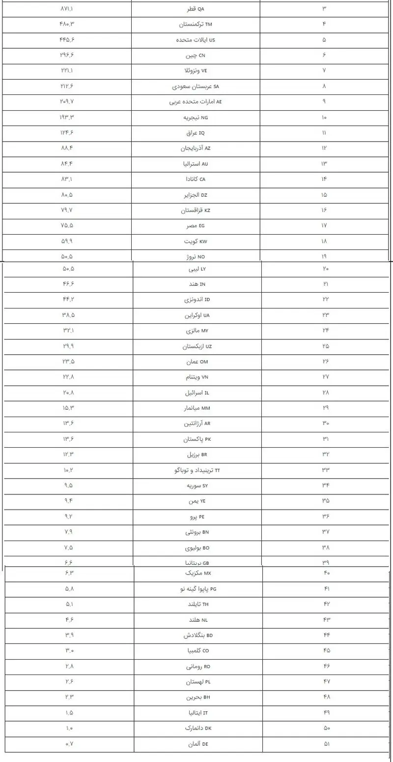 ذخایر گاز طبیعی