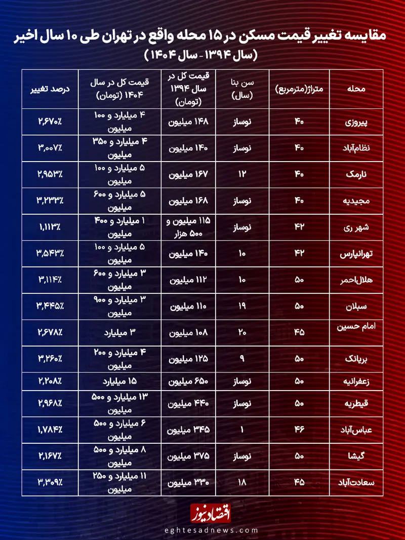 جهش 35 برابری قیمت مسکن در یک دهه 2