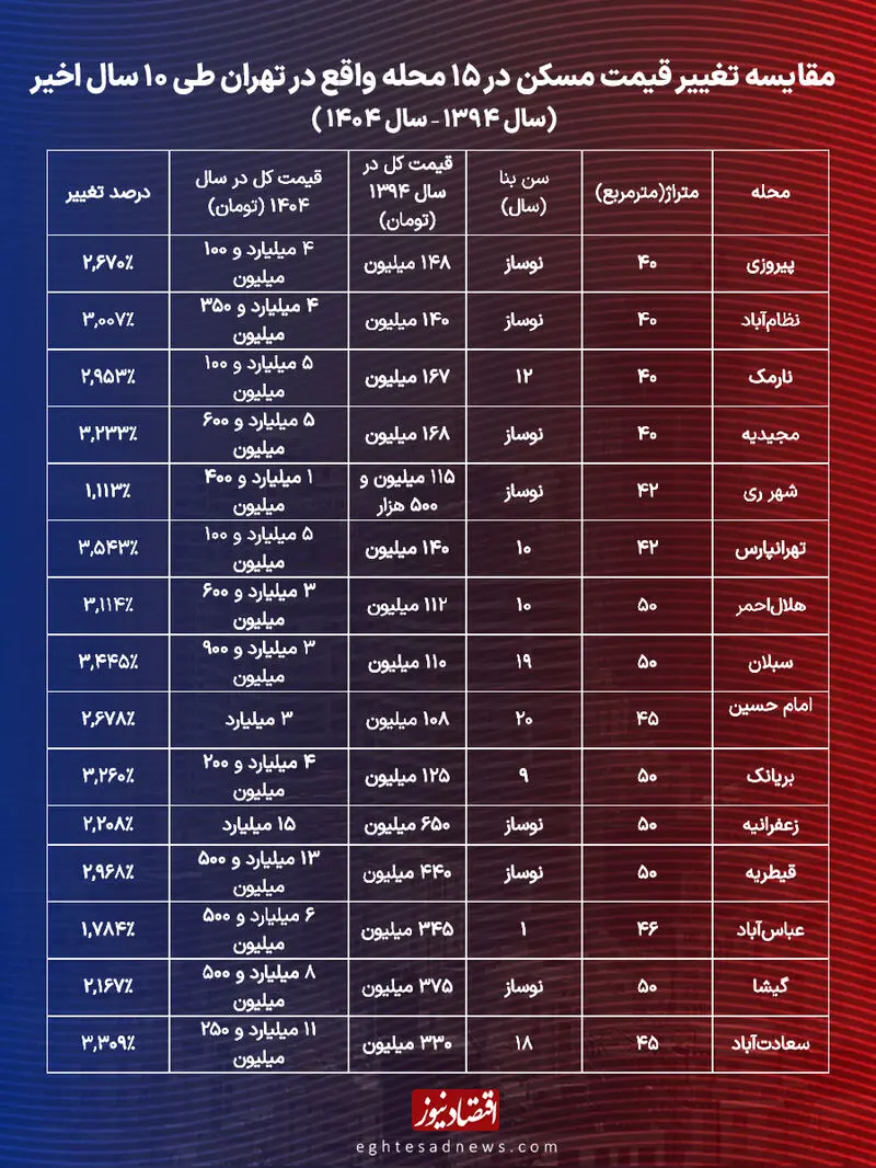 قیمت مسکن