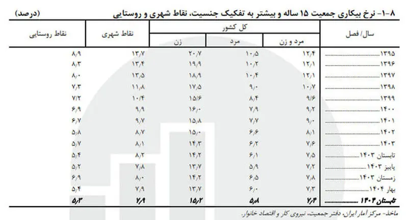 جدول نرخ بیکاری
