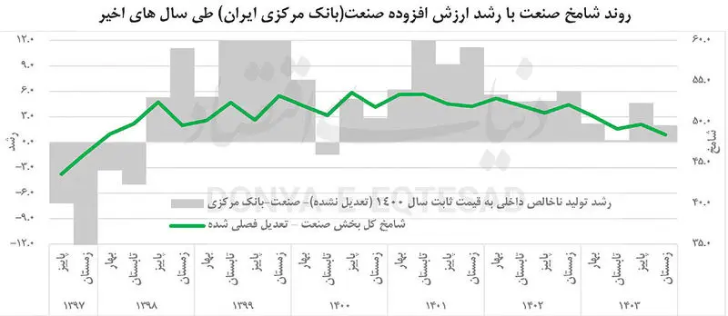 رکود صنعت