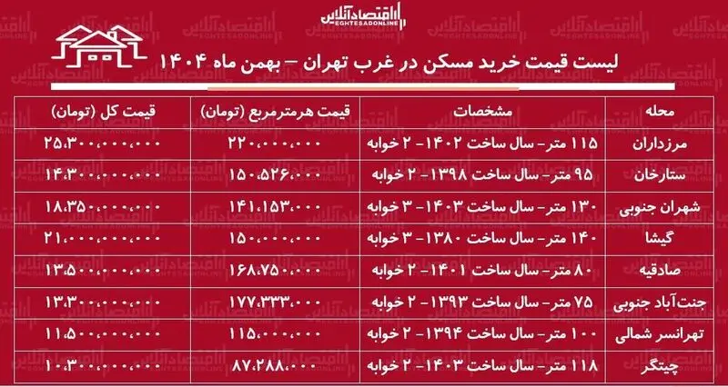 قیمت مسکن