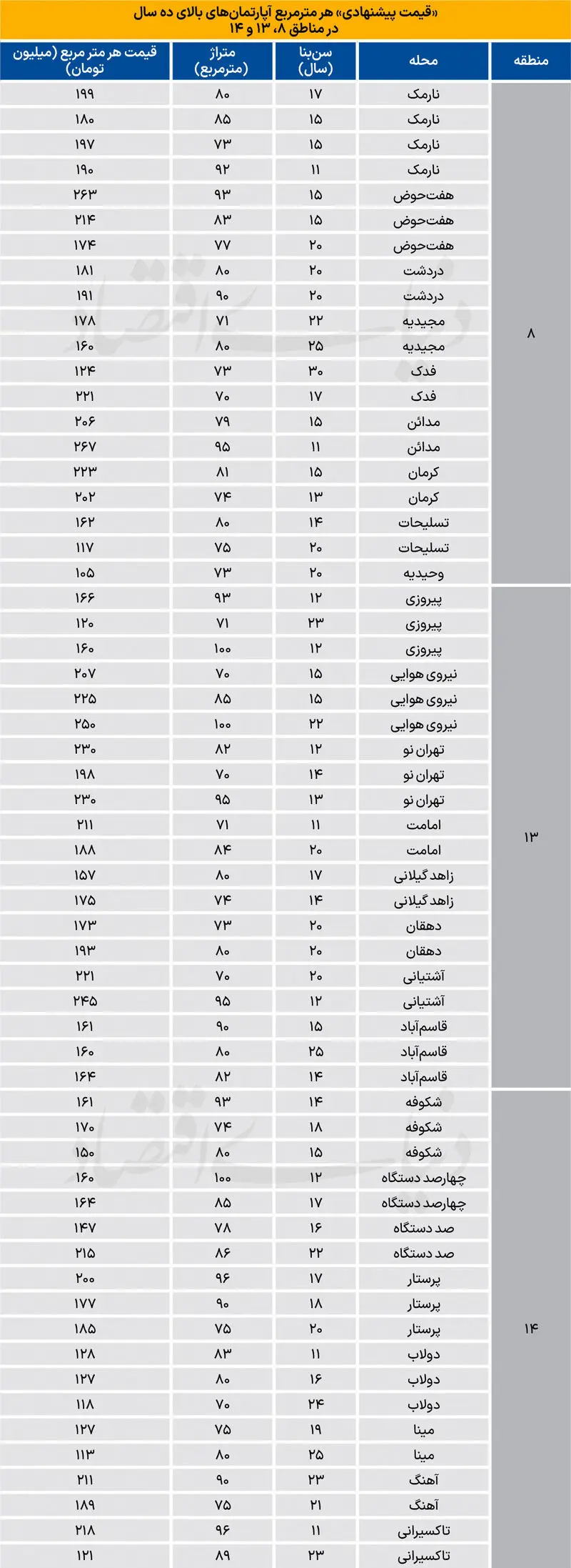 قیمت مسکن