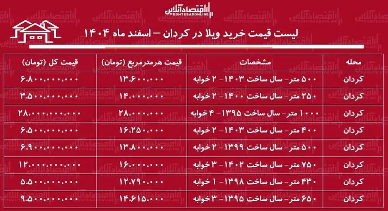 قیمت مسکن