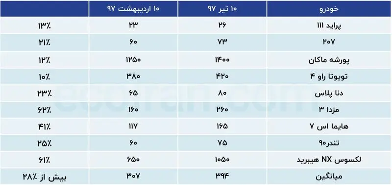 قیمت خودرو