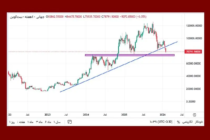 نمودار بیت کوین
