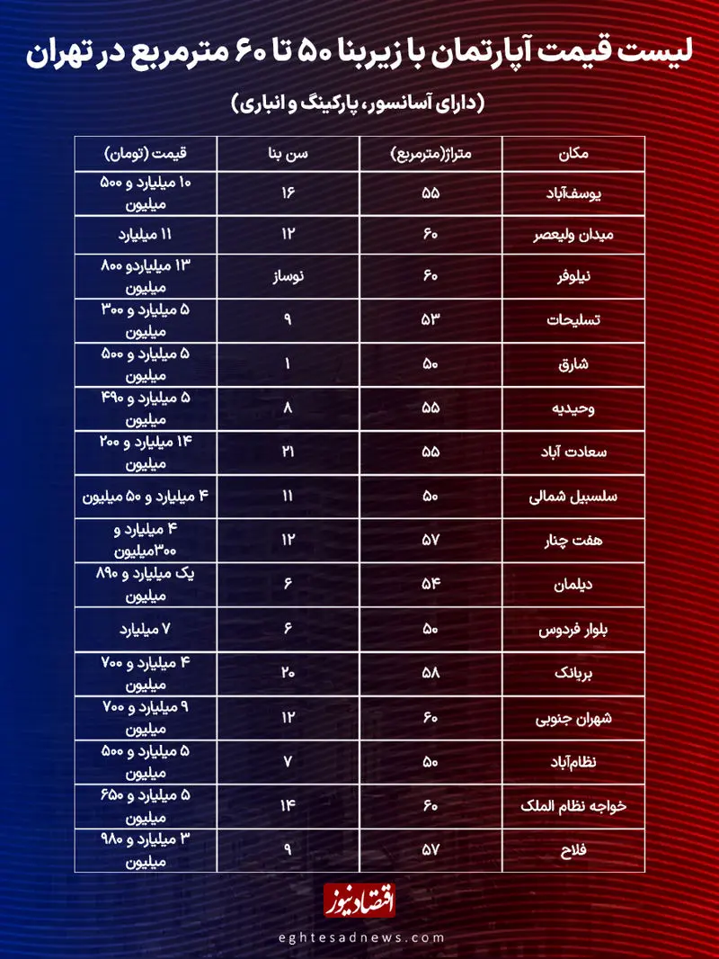 خرید آپارتمان نقلی در تهران چقدر آب می‌خورد؟ 2