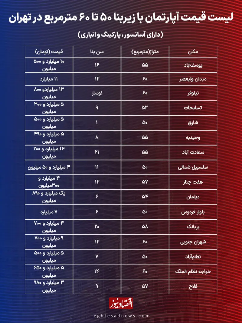 قیمت مسکن