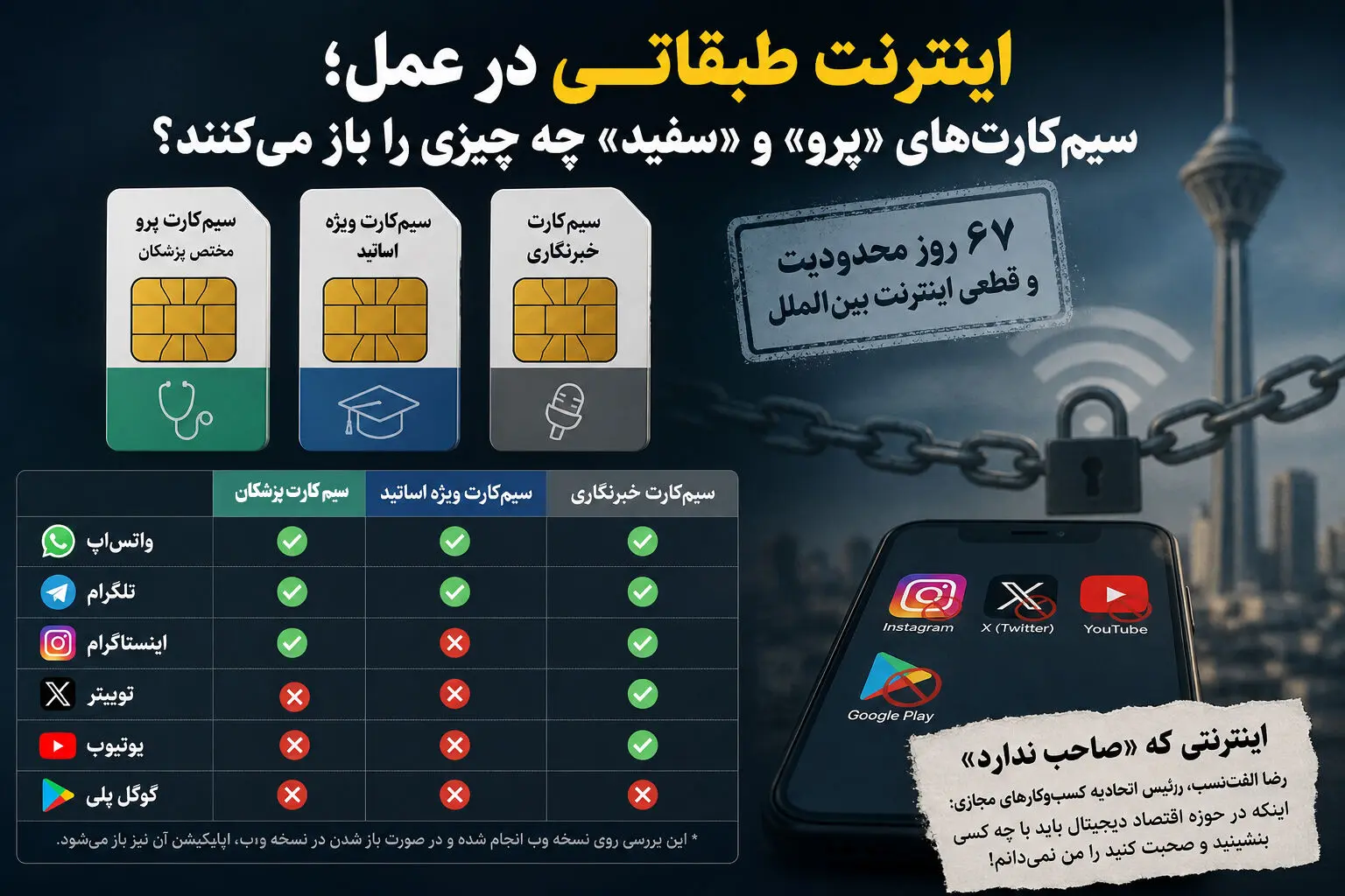 سیم کارت‌های پرو و سفید چه شبکه‌هایی را باز می کنند؟