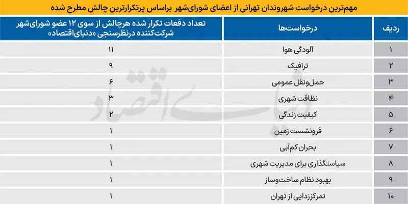 در خواست شهروندان