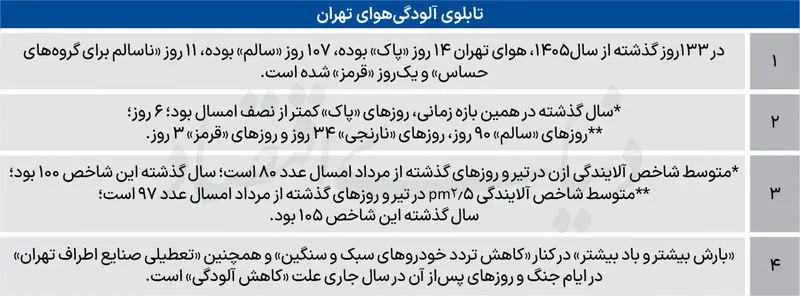 آلودگی هوای تهران