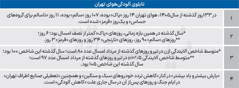 آلودگی هوای تهران