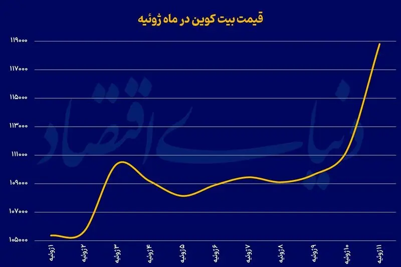 بیتکوین