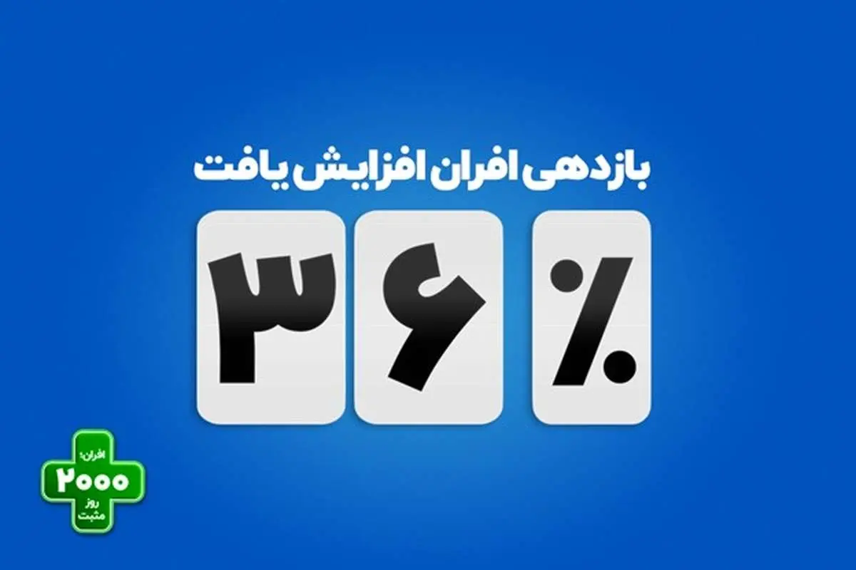 افزایش بازدهی صندوق درآمدثابت افران به ۳۶ درصد