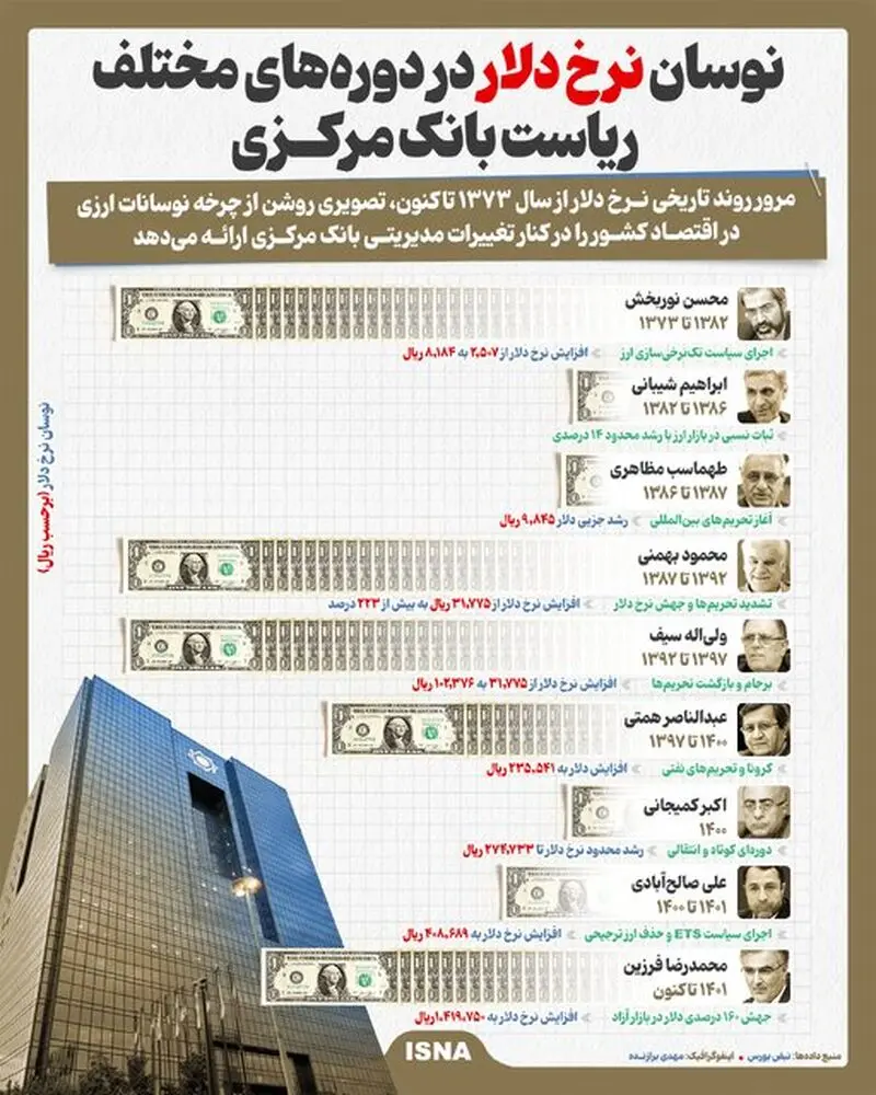 قیمت دلار
