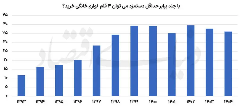 نمودار