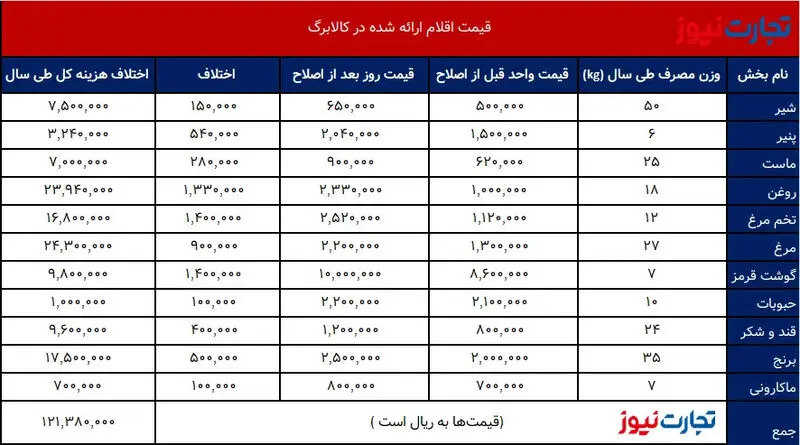 قیمت کالاهای اساسی