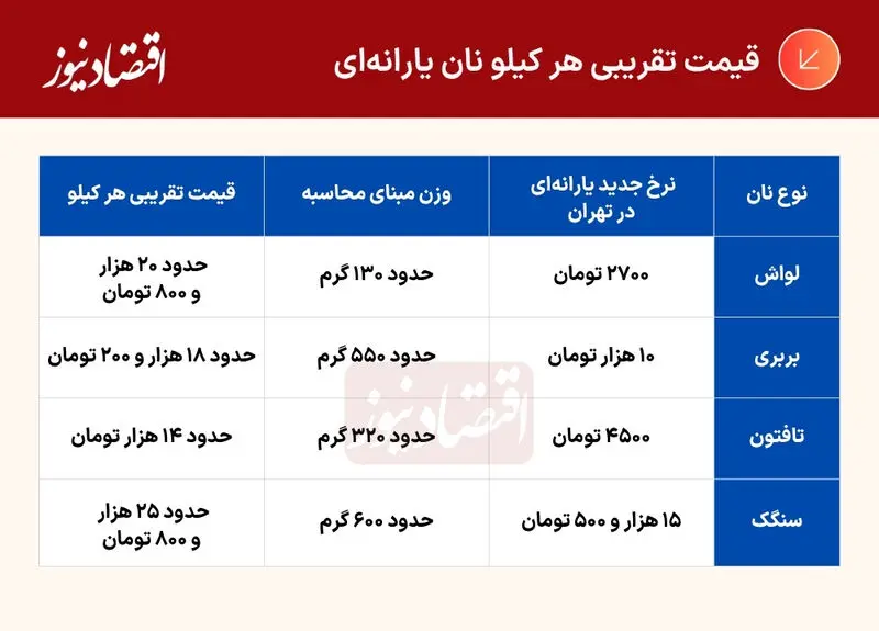 قیمت نان