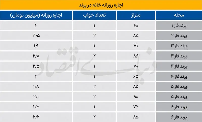 اجاره در پرند