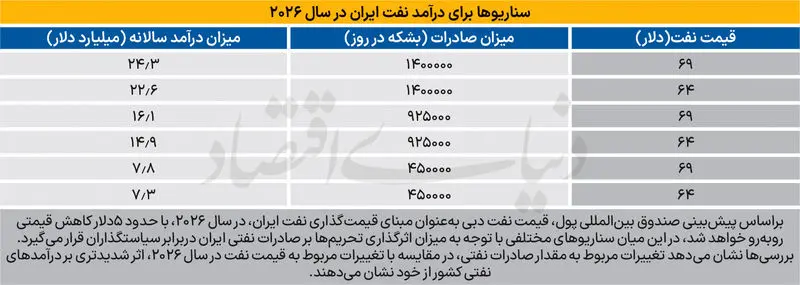 فروش نفت