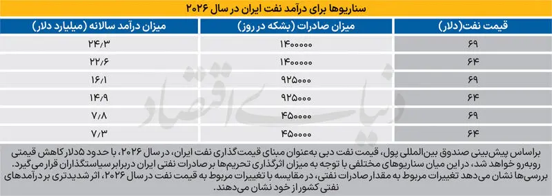 فروش نفت