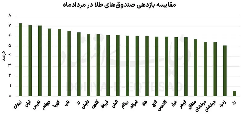 بورس تهران