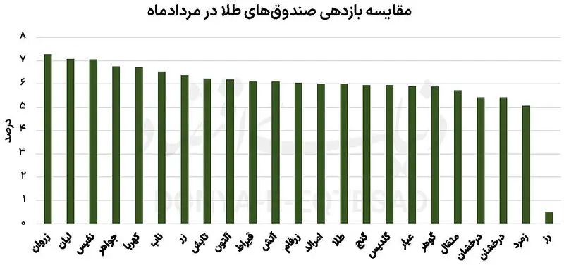 بورس تهران
