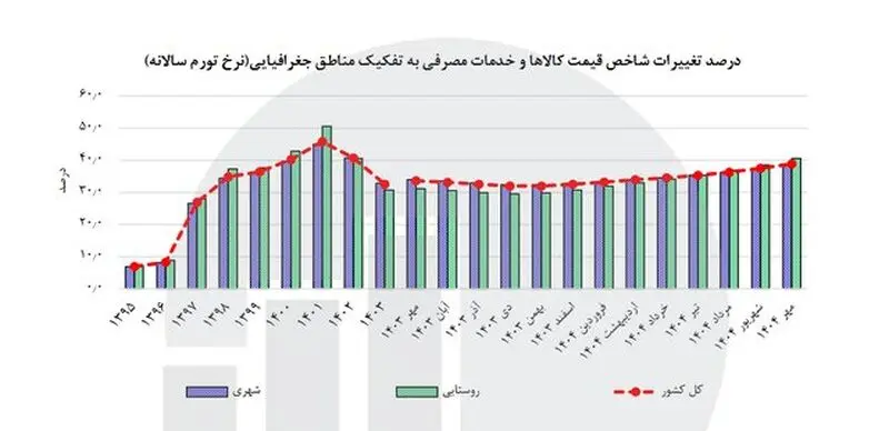 نرخ تورم