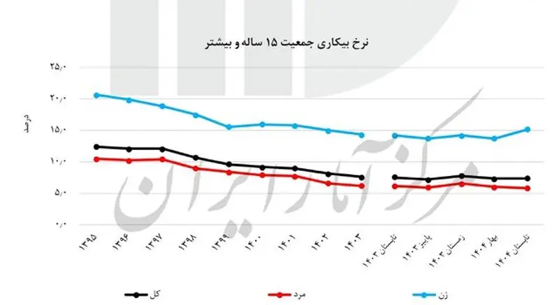 نمودار نرخ بیکاری