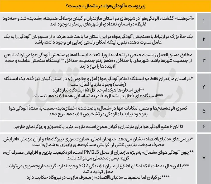 جدول آلودگی