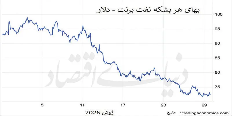 نمودار قیمت نفت