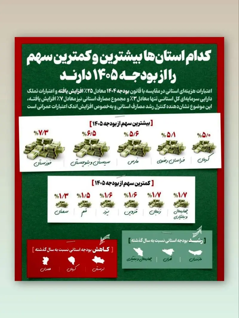 بودجه استان ها