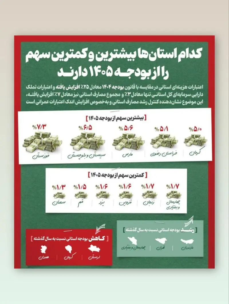 بودجه استان ها