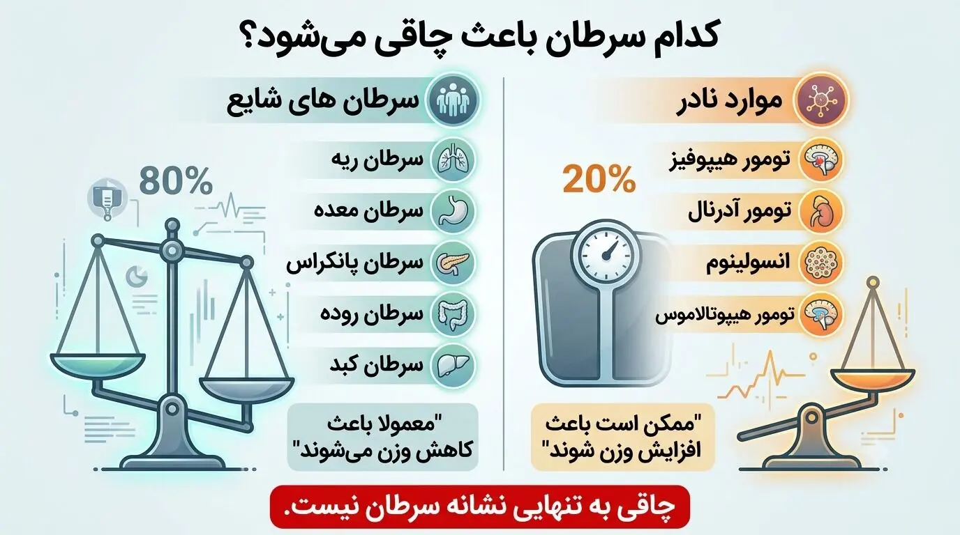 کدام سرطان باعث چاقی می شود؟ بررسی کامل