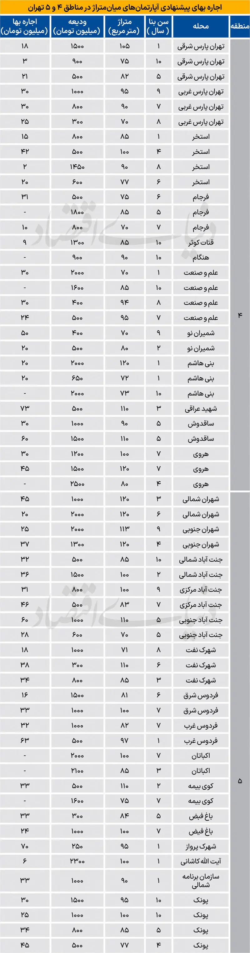 اجاره آپارتمان