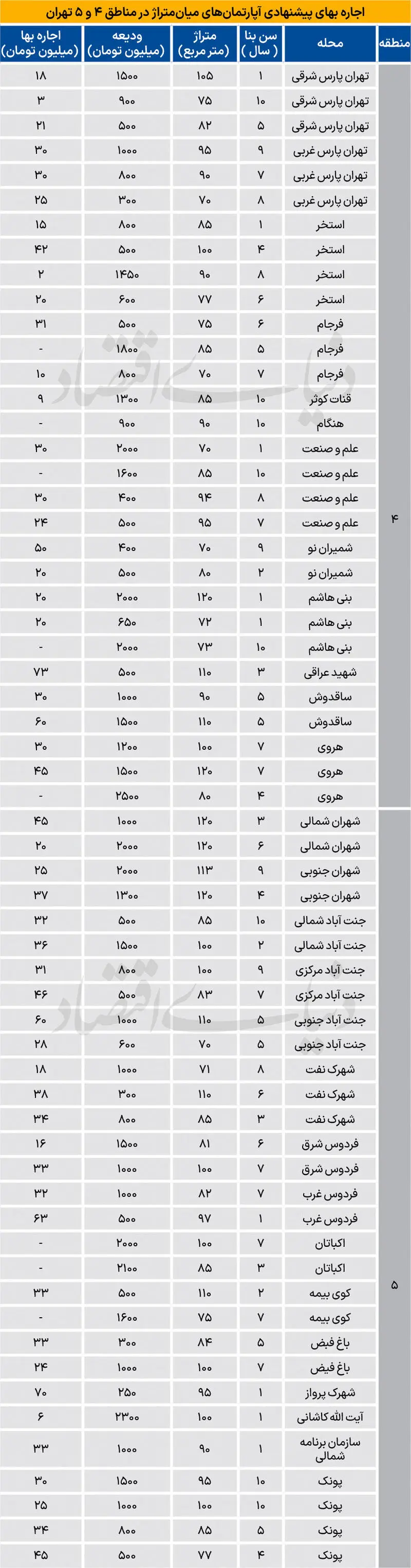 اجاره آپارتمان