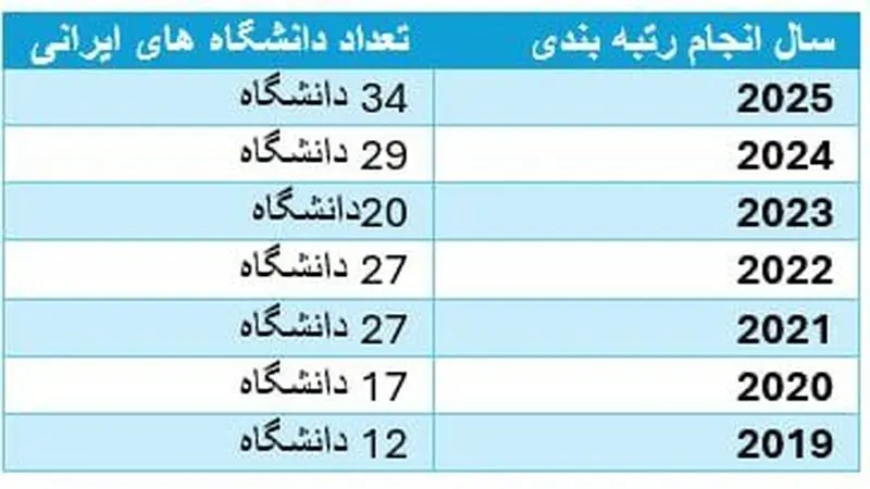 جدول رتبه بندی