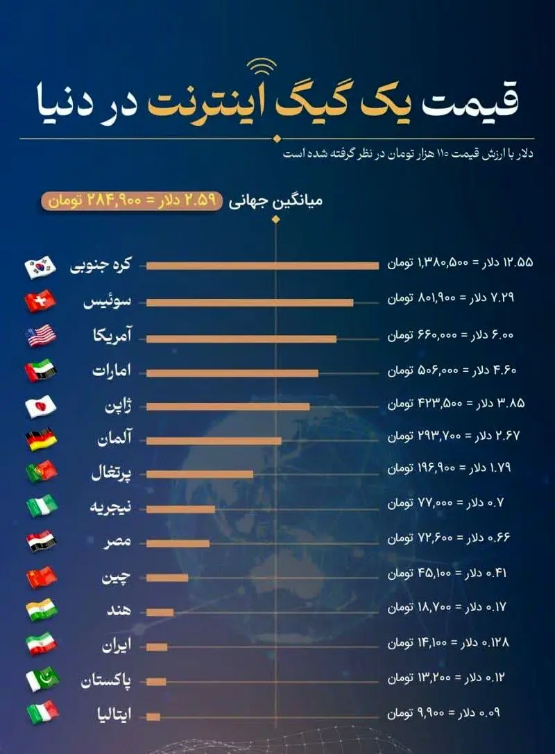 قیمت اینترنت