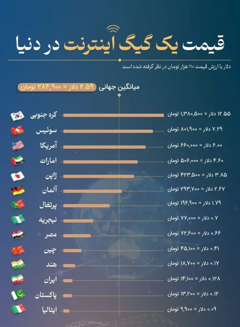 قیمت اینترنت