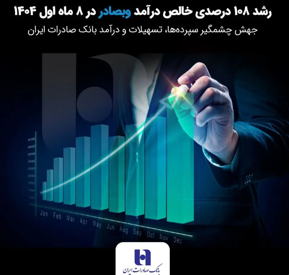 جهش چشمگیر سپرده‌ها، تسهیلات و درآمد بانک صادرات ایران