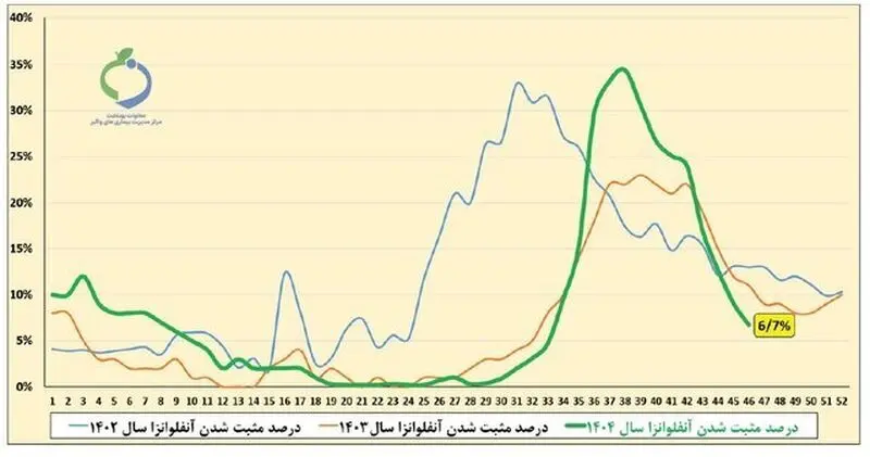 درصد آنفلوآنزا