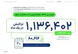 فروردین شلوغ آیتول؛ ثبت بیش از 1.1 میلیون تراکنش در یک ماه